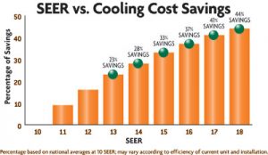 Energy Savings in Yuba City, CA & Twin Cities - Vardell's Air Conditioning